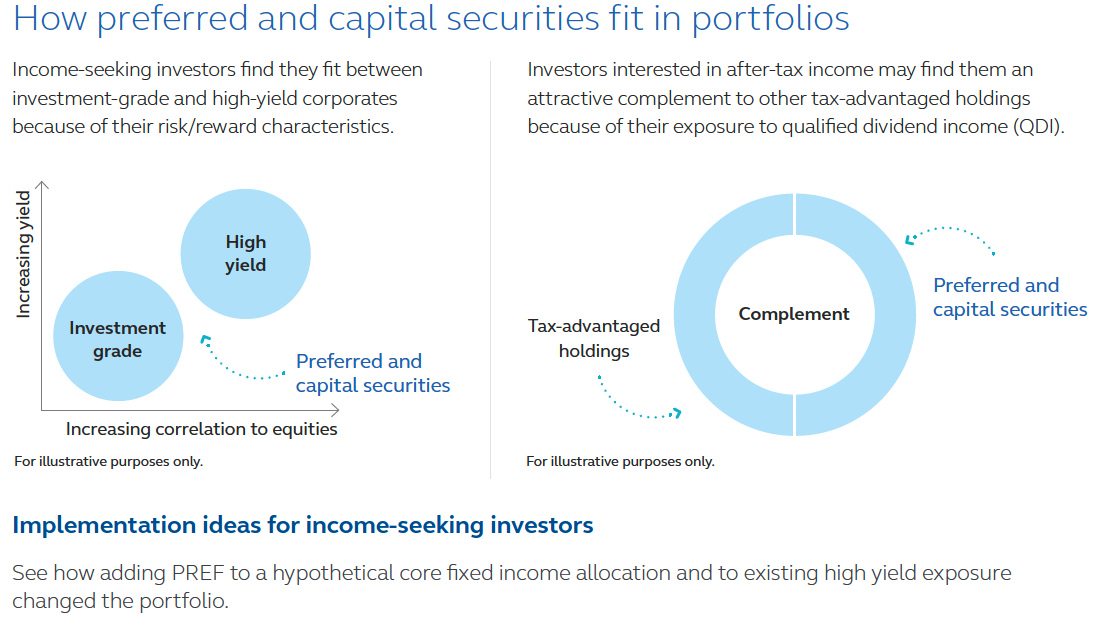 How preferred and capital securities fit in portfolios—Principal Spectrum