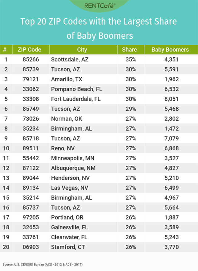 Arizona And Florida Dominate The List Of Top Zip Codes In America