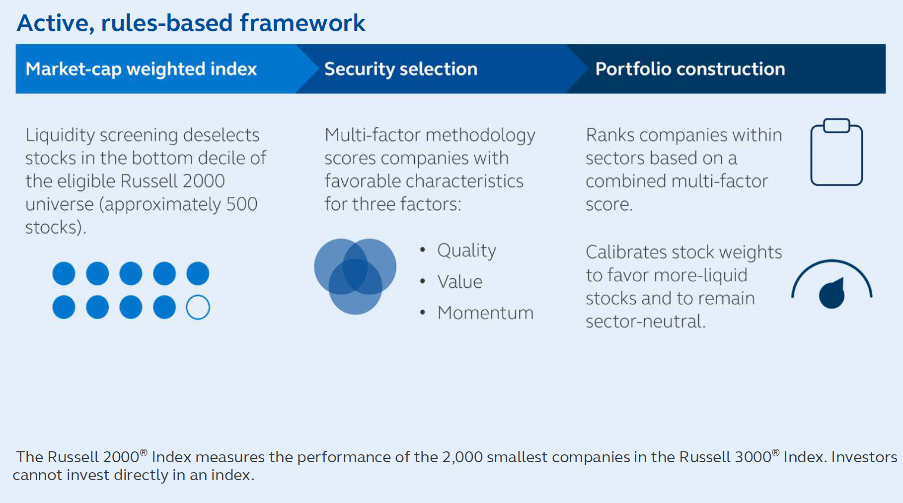 Principal PSC active rules-based framework