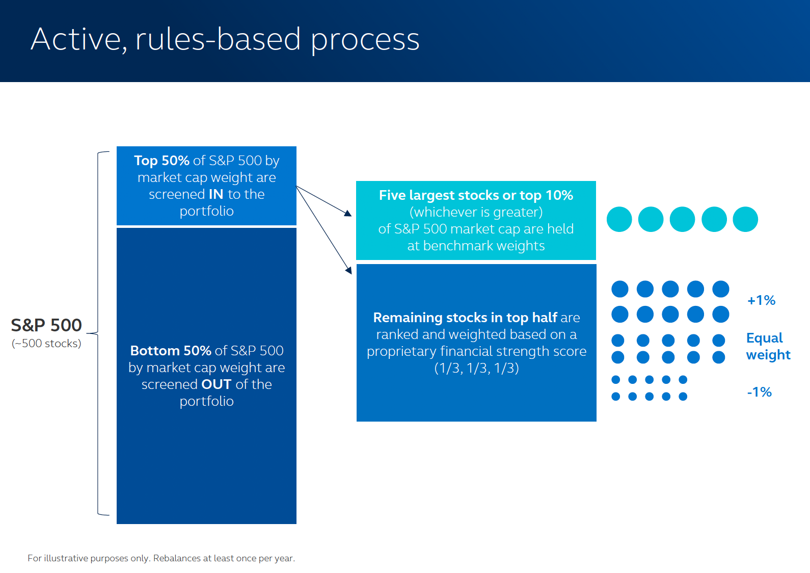 Principal USMC active rules-based process