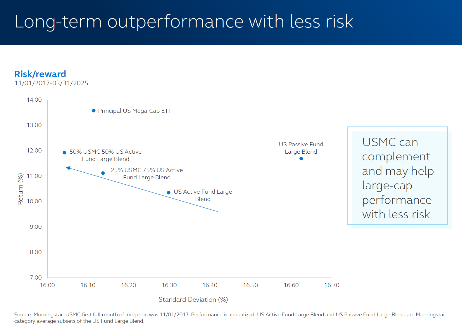 Principal USMC long-term outperformance