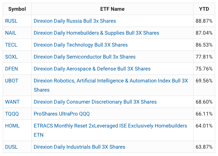 10 Best-Performing 3X Leveraged Equity ETFs So Far in 2019