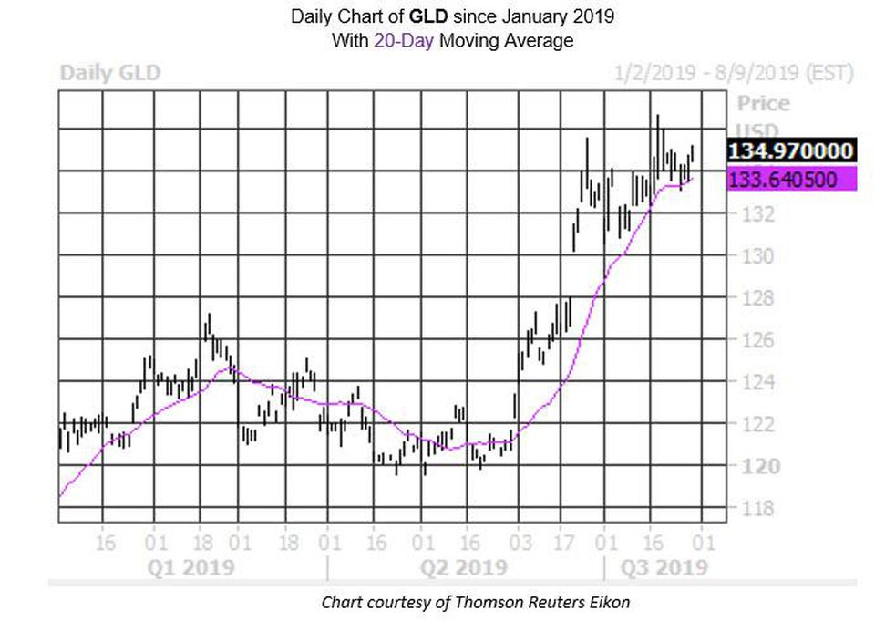 GLD daily chart